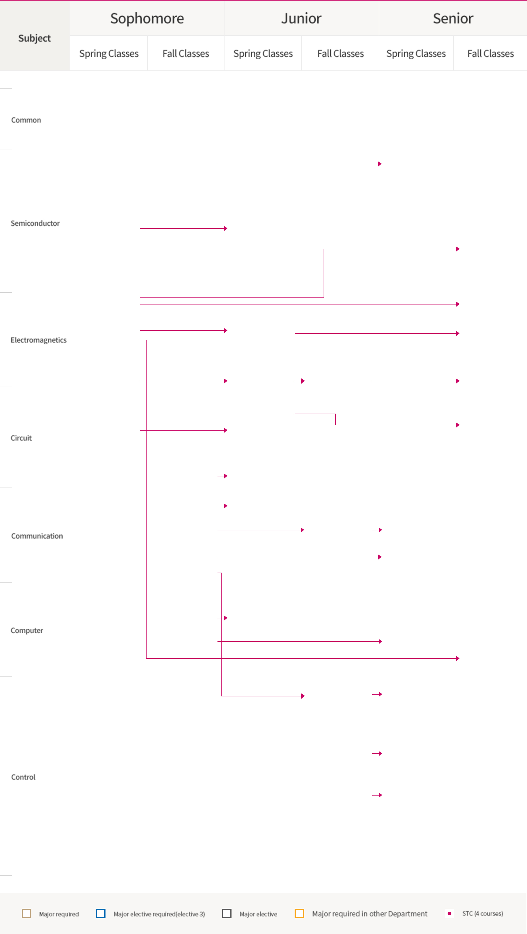 교과과목에 따른 전공필수, 전공선택, 타과과목 전공필수, STC를 나타내는 표
